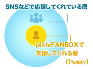 ファンと支援者の人数の関係